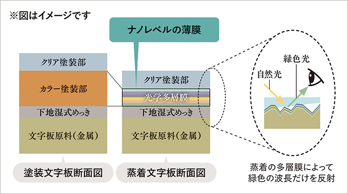 光学多層膜技術